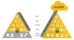 Single Pair Ethernet will accomplish what standard Ethernet and Fieldbus protocols can&rsquo;t do efficiently or cost effectively within the traditional automation pyramid (left)&mdash;create a single field level-to-cloud TCP/IP network under one Ethernet protocol.