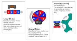 Sensors make use of the Wiegand effect to generate a consistent pulse when the magnetic field polarity reverses and provides energy for low-power applications. Sensors make use of the Wiegand effect to generate a consistent pulse when the magnetic field polarity reverses and provides energy for low-power applications.