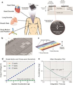 1. (a) The hermetically sealed sensor with nanogaps for cardiopulmonary health monitoring—a conceptual representation of the encapsulated sensor positioned on the on the chest wall (blue circle) to simultaneously monitor heart rate, heart sounds, respiratory rate, breath sounds along with body motion and position. The microsensor (2 × 2 × 1 mm) and its cross-sectional view highlight the enabling technology of high aspect-ratio (>150), ultra-thin 270-nm capacitive gap. (b) SEM image of the uncapped accelerometer contact microphone (ACM) device. The proof mass is anchored on the side using torsional tethers. (c) COMSOL Multiphysics simulation illustrating the operational mode shape of the sensor and showcasing the location of torsional tethers and sense electrodes. (d) Transducer response to normally applied acceleration with measured sensitivity of 76 mV/g and cross-axis sensitivity lower than 3%. (e) Allan-deviation plot exhibiting low-noise performance of 127 μg/√Hz. 1. (a) The hermetically sealed sensor with nanogaps for cardiopulmonary health monitoring—a conceptual representation of the encapsulated sensor positioned on the on the chest wall (blue circle) to simultaneously monitor heart rate, heart sounds, respiratory rate, breath sounds along with body motion and position. The microsensor (2 × 2 × 1 mm) and its cross-sectional view highlight the enabling technology of high aspect-ratio (>150), ultra-thin 270-nm capacitive gap. (b) SEM image of the uncapped accelerometer contact microphone (ACM) device. The proof mass is anchored on the side using torsional tethers. (c) COMSOL Multiphysics simulation illustrating the operational mode shape of the sensor and showcasing the location of torsional tethers and sense electrodes. (d) Transducer response to normally applied acceleration with measured sensitivity of 76 mV/g and cross-axis sensitivity lower than 3%. (e) Allan-deviation plot exhibiting low-noise performance of 127 μg/√Hz.