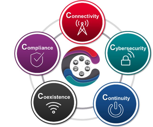 The 5 C&rsquo;s of IoT include connectivity, cybersecurity, continuity, coexistence, and compliance.