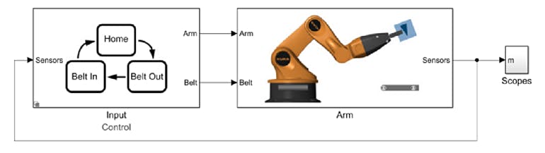 A closed-loop system consisting of a robot arm and its control logic can be modeled in Simscape and Stateflow.