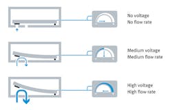 Piezo elements are electromechanical transducers that convert mechanical forces (pressure, tensile stress or acceleration) into voltages. Piezo elements are electromechanical transducers that convert mechanical forces (pressure, tensile stress or acceleration) into voltages.