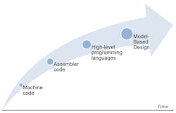 Through MBE, a further abstraction of the programming of machine software helps make its increasing complexity manageable. Through MBE, a further abstraction of the programming of machine software helps make its increasing complexity manageable.