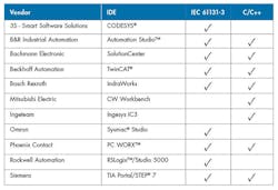 Several control manufacturers support automatically generating PLC code (IEC 61131 or C/C++) from MATLAB and Simulink. Several control manufacturers support automatically generating PLC code (IEC 61131 or C/C++) from MATLAB and Simulink.