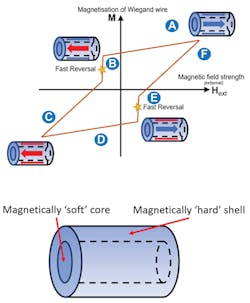 In the Wiegand cycle, a magnetic field can &ldquo;flip&rdquo; to the opposite polarity.