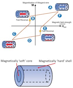 In the Wiegand cycle, a magnetic field can “flip” to the opposite polarity. In the Wiegand cycle, a magnetic field can “flip” to the opposite polarity.