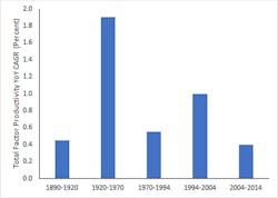 1. U.S. TFP growth over different time periods. (Source: Fig. 17-2 of Robert Gordon’s The Rise and Fall of American Growth: The US Standard of Living Since the Civil War.) 1. U.S. TFP growth over different time periods. (Source: Fig. 17-2 of Robert Gordon’s The Rise and Fall of American Growth: The US Standard of Living Since the Civil War.)