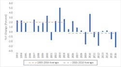 2. U.S. total factor productivity YoY percent change 1993 to 2016. (Source: U.S. Bureau of Labor Statistics.) 2. U.S. total factor productivity YoY percent change 1993 to 2016. (Source: U.S. Bureau of Labor Statistics.)