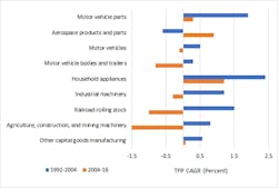 3. Average TFP 1992 to 2004 and 2004 to 2016 for U.S. durable goods manufacturing. (Source: U.S. Bureau of Labor Statistics.) 3. Average TFP 1992 to 2004 and 2004 to 2016 for U.S. durable goods manufacturing. (Source: U.S. Bureau of Labor Statistics.)