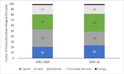 4. Average shares of manufacturing production factors 1992 to 2004 and 2004-2016. (Source: U.S. Bureau of Labor Statistics.) 4. Average shares of manufacturing production factors 1992 to 2004 and 2004-2016. (Source: U.S. Bureau of Labor Statistics.)