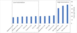 5. Hours per vehicle and levels of automation across the automotive industry. (Source: Bernstein Research, March 28, 2018 report, “Tesla: Model 3 and the fallacy of automation—What we believe is wrong and why it may remain difficult to ramp production.”) 5. Hours per vehicle and levels of automation across the automotive industry. (Source: Bernstein Research, March 28, 2018 report, “Tesla: Model 3 and the fallacy of automation—What we believe is wrong and why it may remain difficult to ramp production.”)