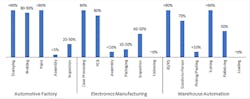 6. Automation levels in different industry verticals. Source: Jay Huang, 'The Tech Side of Automation,' Feb. 18, 2020. Bernstein Research. 6. Automation levels in different industry verticals. Source: Jay Huang, 'The Tech Side of Automation,' Feb. 18, 2020. Bernstein Research.