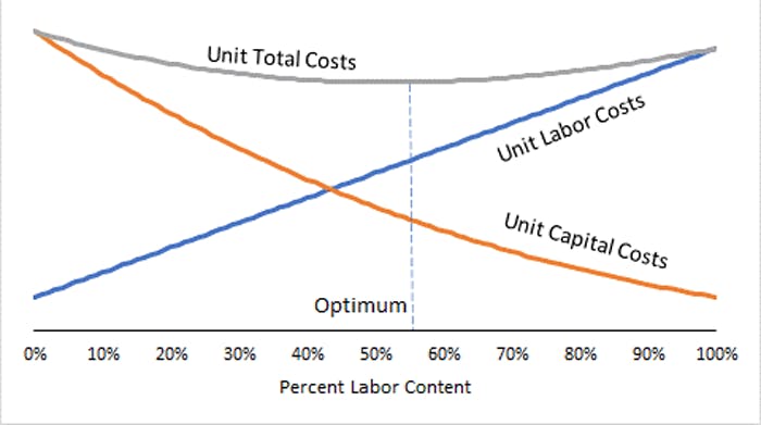 7. Representative cost structure in automotive manufacturing as a percent of labor content. (Source: Gorlach and Wessel, &ldquo;Optimal Level of Automation in the Automotive Industry.&rdquo;)