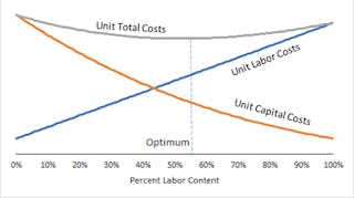 7. Representative cost structure in automotive manufacturing as a percent of labor content. (Source: Gorlach and Wessel, &ldquo;Optimal Level of Automation in the Automotive Industry.&rdquo;)