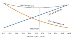 7. Representative cost structure in automotive manufacturing as a percent of labor content. (Source: Gorlach and Wessel, “Optimal Level of Automation in the Automotive Industry.”) 7. Representative cost structure in automotive manufacturing as a percent of labor content. (Source: Gorlach and Wessel, “Optimal Level of Automation in the Automotive Industry.”)
