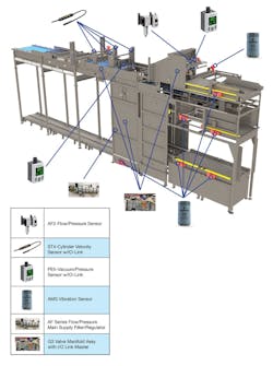 A palletizer application. Using the type of edge-based, machine health monitoring as seen here from Emerson can increase uptime using predictive maintenance while providing greater overall equipment effectiveness.