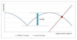 This graph shows torque generated by a motor running an electric gripper with jaws that grip and hold an object. In this case, the motor runs the mechanical system and reaches stall conditions when an object is gripped. At that moment, resistance torque equals the motor torque. When gripping the object, the load torque reflected on the motor shaft can be compared to a rigid spring and is represented by the sloped curve in red. Motor torque has a typical ripple shape and is represented in blue. Intersection between these two curves, highlighted by the red dot, represents the equilibrium position at which the motor will stall. It can be seen that the motor&rsquo;s stall torque be within the torque ripple&rsquo;s 13.4% tolerance range.