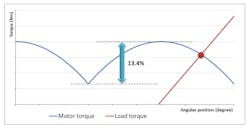 This graph shows torque generated by a motor running an electric gripper with jaws that grip and hold an object. In this case, the motor runs the mechanical system and reaches stall conditions when an object is gripped. At that moment, resistance torque equals the motor torque. When gripping the object, the load torque reflected on the motor shaft can be compared to a rigid spring and is represented by the sloped curve in red. Motor torque has a typical ripple shape and is represented in blue. Intersection between these two curves, highlighted by the red dot, represents the equilibrium position at which the motor will stall. It can be seen that the motor’s stall torque be within the torque ripple’s 13.4% tolerance range. This graph shows torque generated by a motor running an electric gripper with jaws that grip and hold an object. In this case, the motor runs the mechanical system and reaches stall conditions when an object is gripped. At that moment, resistance torque equals the motor torque. When gripping the object, the load torque reflected on the motor shaft can be compared to a rigid spring and is represented by the sloped curve in red. Motor torque has a typical ripple shape and is represented in blue. Intersection between these two curves, highlighted by the red dot, represents the equilibrium position at which the motor will stall. It can be seen that the motor’s stall torque be within the torque ripple’s 13.4% tolerance range.