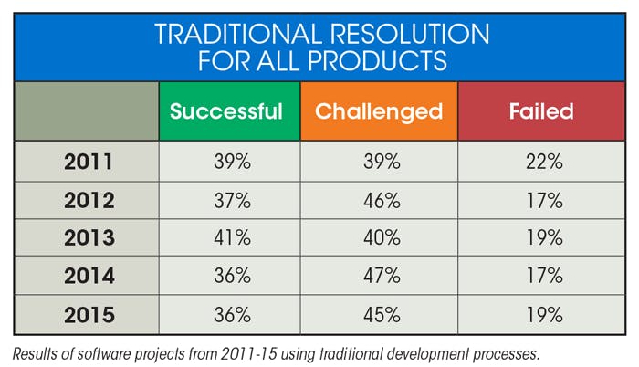 Chart: traditional resolution for all products
