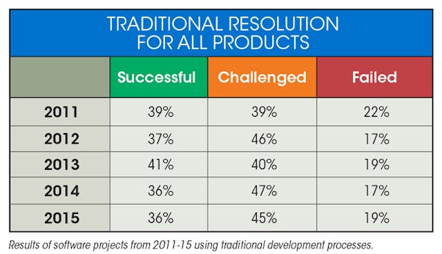 Chart: traditional resolution for all products