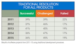 Chart: traditional resolution for all products Chart: traditional resolution for all products