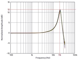 This graph shows the frequency response of the MEMS accelerometer used in the circuit.
