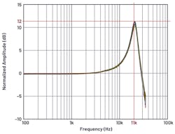 This graph shows the frequency response of the MEMS accelerometer used in the circuit. This graph shows the frequency response of the MEMS accelerometer used in the circuit.