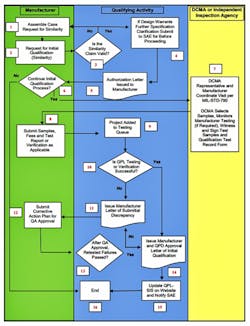 3. Shown is the daunting first step in qualifying products for the Naval Air Systems Command’s qualification products laboratory. 3. Shown is the daunting first step in qualifying products for the Naval Air Systems Command’s qualification products laboratory.