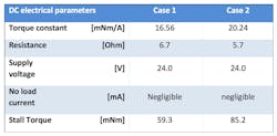 Here are the calculated motor parameters under constant low torque (Case 1) and constant high torque (Case 2). Here are the calculated motor parameters under constant low torque (Case 1) and constant high torque (Case 2).
