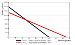 Torque speed curve at 24 V of the 16ECP52-8B-112 motors, considering the two extreme tolerance cases.