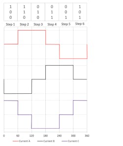 Phase current versus Hall sensor timing relationship. Phase current versus Hall sensor timing relationship.
