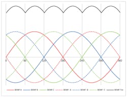 This graph shows phase back EMF and total BEMF over 360 deg. This graph shows phase back EMF and total BEMF over 360 deg.