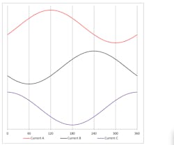 Field-oriented control applies sinusoidal current in each of the three phases. Field-oriented control applies sinusoidal current in each of the three phases.