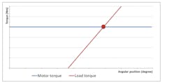 Using the same electric gripper application, in this case gripping torque is the same no matter the rotor position, so gripping force is consistent. It is represented graphically in this graph by the intersection between the motor torque (blue line) with the load torque (red line).