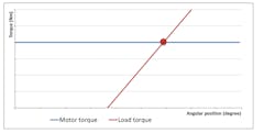 Using the same electric gripper application, in this case gripping torque is the same no matter the rotor position, so gripping force is consistent. It is represented graphically in this graph by the intersection between the motor torque (blue line) with the load torque (red line). Using the same electric gripper application, in this case gripping torque is the same no matter the rotor position, so gripping force is consistent. It is represented graphically in this graph by the intersection between the motor torque (blue line) with the load torque (red line).