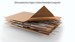ORNL scientists used new techniques to create long lengths of a composite copper-carbon nanotube material with improved properties for use in electric vehicle traction motors. ORNL scientists used new techniques to create long lengths of a composite copper-carbon nanotube material with improved properties for use in electric vehicle traction motors.