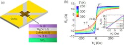1. (a) Schematics of the Hall bar and multilayer structure. The Hall bar leads are electrically connected to Cr/Au electrodes. The total area of the Hall bar is 500 × 500 µm2, while the effective sensing area is 20 × 20 µm2; (b) Hall resistance vs. external magnetic field at various temperatures (the inset shows the AHE curve near zero field). 1. (a) Schematics of the Hall bar and multilayer structure. The Hall bar leads are electrically connected to Cr/Au electrodes. The total area of the Hall bar is 500 × 500 µm2, while the effective sensing area is 20 × 20 µm2; (b) Hall resistance vs. external magnetic field at various temperatures (the inset shows the AHE curve near zero field).