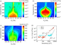 2. Map of voltage noise of the AHE sensor (a) at 1 Hz and (b) at 10 kHz. (c) Map of sensitivity of the AHE sensor, measured at 5 Hz. (d) Voltage noise at 1 Hz vs. sensitivity on the log-log scale. Data at 260 K and 310 K are shown in the plot. 2. Map of voltage noise of the AHE sensor (a) at 1 Hz and (b) at 10 kHz. (c) Map of sensitivity of the AHE sensor, measured at 5 Hz. (d) Voltage noise at 1 Hz vs. sensitivity on the log-log scale. Data at 260 K and 310 K are shown in the plot.