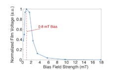 3. Film output voltage as a function of bias field: The peak resonance voltage is significantly increased by a modest bias field that can be produced by a permanent magnet.