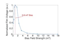 3. Film output voltage as a function of bias field: The peak resonance voltage is significantly increased by a modest bias field that can be produced by a permanent magnet. 3. Film output voltage as a function of bias field: The peak resonance voltage is significantly increased by a modest bias field that can be produced by a permanent magnet.