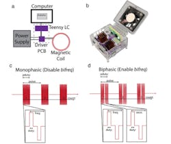 4. Magnetic field driver: (a) Schematic of the major components of the magnetic field driver. Dashed line denotes components rendered in (b). (c) Output waveform for monophasic stimulation and the parameters that can be controlled by the drive software. (d) Output waveform for biphasic stimulation, and the parameters that can be controlled by the driver software. 4. Magnetic field driver: (a) Schematic of the major components of the magnetic field driver. Dashed line denotes components rendered in (b). (c) Output waveform for monophasic stimulation and the parameters that can be controlled by the drive software. (d) Output waveform for biphasic stimulation, and the parameters that can be controlled by the driver software.