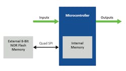 1. A microcontroller provides the basis for an embedded system, but several other IC technologies, including NOR flash, are required for specific applications. 1. A microcontroller provides the basis for an embedded system, but several other IC technologies, including NOR flash, are required for specific applications.