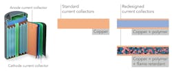 Scientists at Stanford and SLAC designed new current conductors for lithium batteries comprised of thin metal foils to distribute current to and from electrodes. This make the batteries lighter, safer and more efficient. The all-copper conductor (middle) is now a layer of lightweight polymer coated in ultrathin copper (top right), and embedded fire retardant in the polymer layer to quench flames (bottom right). Scientists at Stanford and SLAC designed new current conductors for lithium batteries comprised of thin metal foils to distribute current to and from electrodes. This make the batteries lighter, safer and more efficient. The all-copper conductor (middle) is now a layer of lightweight polymer coated in ultrathin copper (top right), and embedded fire retardant in the polymer layer to quench flames (bottom right).
