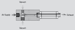 In this single-stage pump vacuum is created by forcing compressed air through a limiting orifice (nozzle). The aria expands at it leaves the nozzle, increasing in velocity to reach supersonic speeds before entering the diffuser. This creates a vacuum at the vacuum inlet port between the diffuser and nozzle. The nozzle and diffuse together make up a venturi vacuum cartridge.