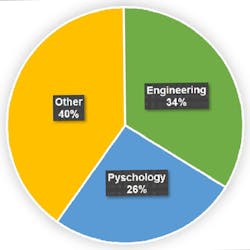 This pie chart shows the educational backgrounds of people working in the field of HF engineering, based on the highest degree of members of the HF &amp; Ergonomics Society.