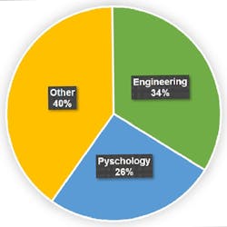 This pie chart shows the educational backgrounds of people working in the field of HF engineering, based on the highest degree of members of the HF & Ergonomics Society. This pie chart shows the educational backgrounds of people working in the field of HF engineering, based on the highest degree of members of the HF & Ergonomics Society.