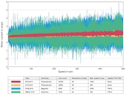 This graph shows the noise levels generated by the four different encoders. This graph shows the noise levels generated by the four different encoders.