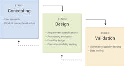 Human factors engineering collaboration with the iteration loops that can occur in a traditional stage-gate type product development process.
