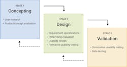 Human factors engineering collaboration with the iteration loops that can occur in a traditional stage-gate type product development process. Human factors engineering collaboration with the iteration loops that can occur in a traditional stage-gate type product development process.