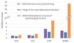 This chart compares the encoders’ dynamic accuracy of positioning, a parameter that determines their achievable contouring accuracies. It shows the high deviation for the inductive encoder. This chart compares the encoders’ dynamic accuracy of positioning, a parameter that determines their achievable contouring accuracies. It shows the high deviation for the inductive encoder.